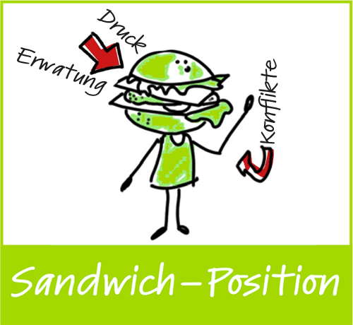 Illustration Kopf zwischen einem sandwich,  Hahn Coaching, Silvia Hahn, Köln